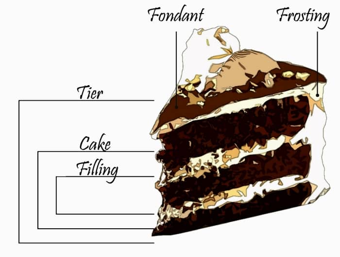 Our Favorite Cake Flavor & Filling Idea Combinations | Wilton